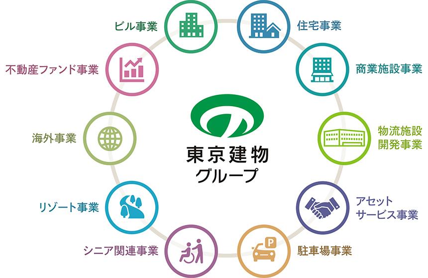 お客様の一生に寄り添う多様な事業を展開。法人のお客様、個人のお客様の様々なご要望に応じた商品・サービスを提供いたします。